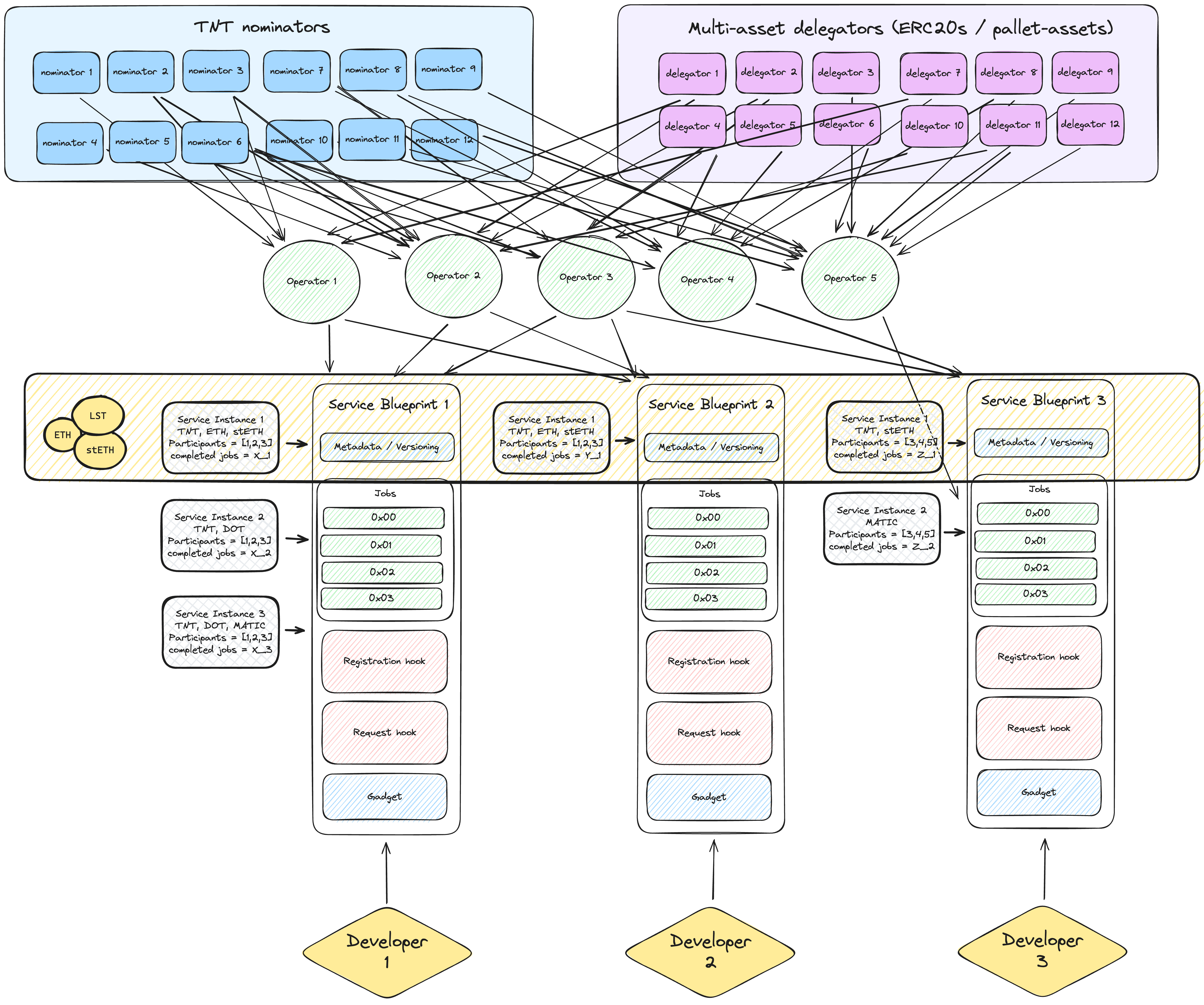 Eigenlayer vs Tangle